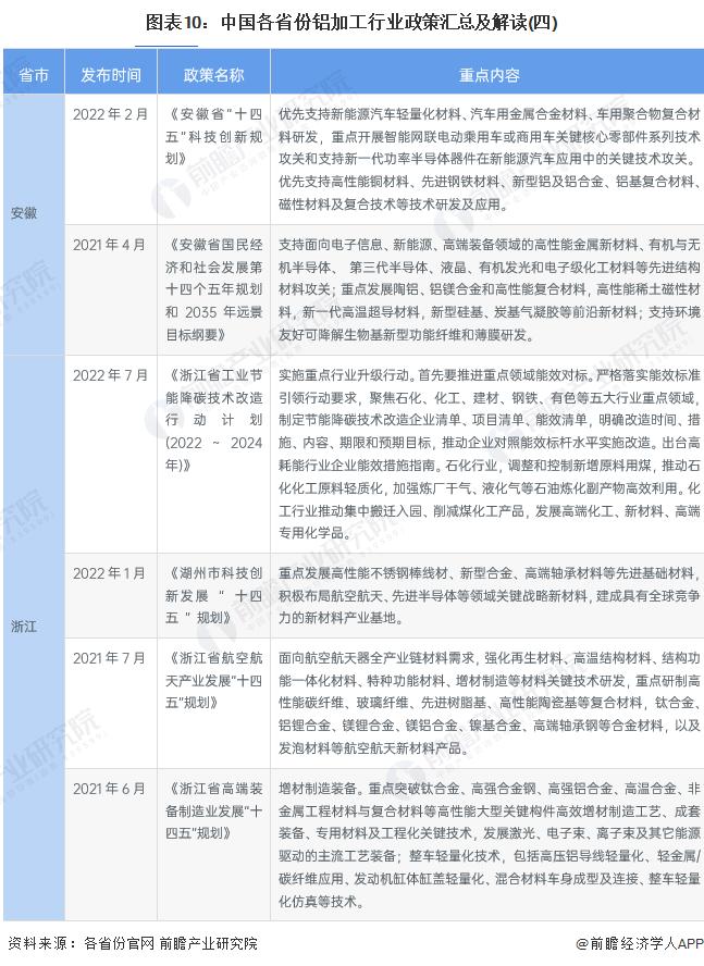 重磅！2022年中国及31省市铝加工行业政策汇总及解读（全）轻量化、环保趋严带动铝加工业向铝基新材料发展