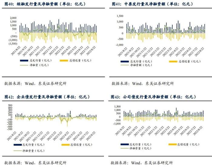 降息后的收益率上行调整是开始还是结束|周观（2022年33期） 20220828