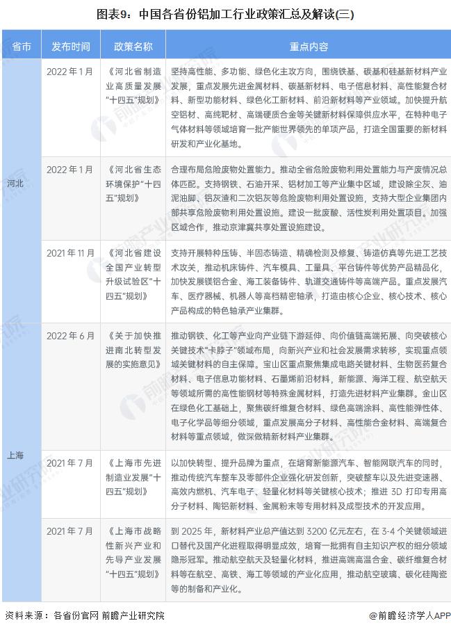 重磅！2022年中国及31省市铝加工行业政策汇总及解读（全）轻量化、环保趋严带动铝加工业向铝基新材料发展