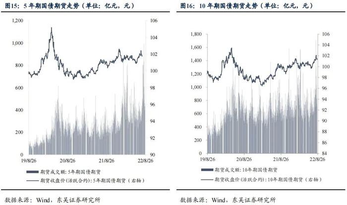 降息后的收益率上行调整是开始还是结束|周观（2022年33期） 20220828