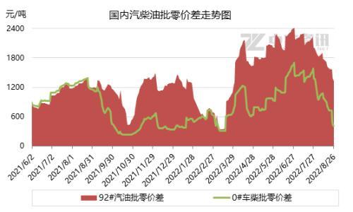 成品油零售连跌批发走高 汽柴批零价差宽幅走跌