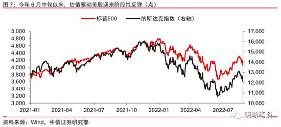 观点 | 美联储鹰派不改，大类资产的拐点如何判断？