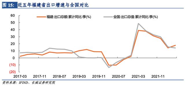 「长城宏观」福建经济分析报告——宏观经济专题报告