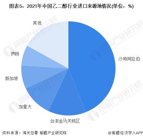 2022年中国乙二醇行业进出口市场现状分析 中国乙二醇对外贸易以进口为主【组图】