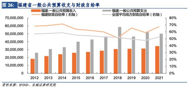 「长城宏观」福建经济分析报告——宏观经济专题报告