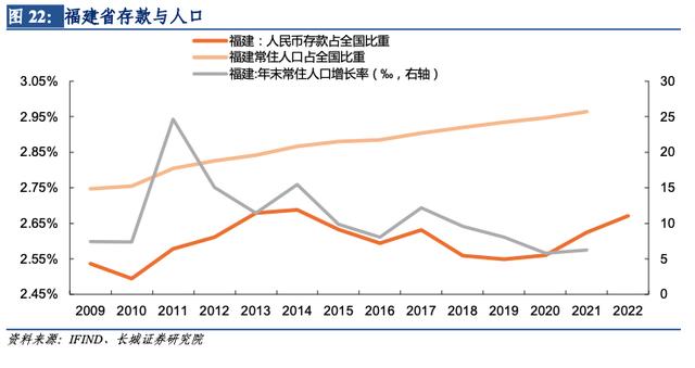 「长城宏观」福建经济分析报告——宏观经济专题报告