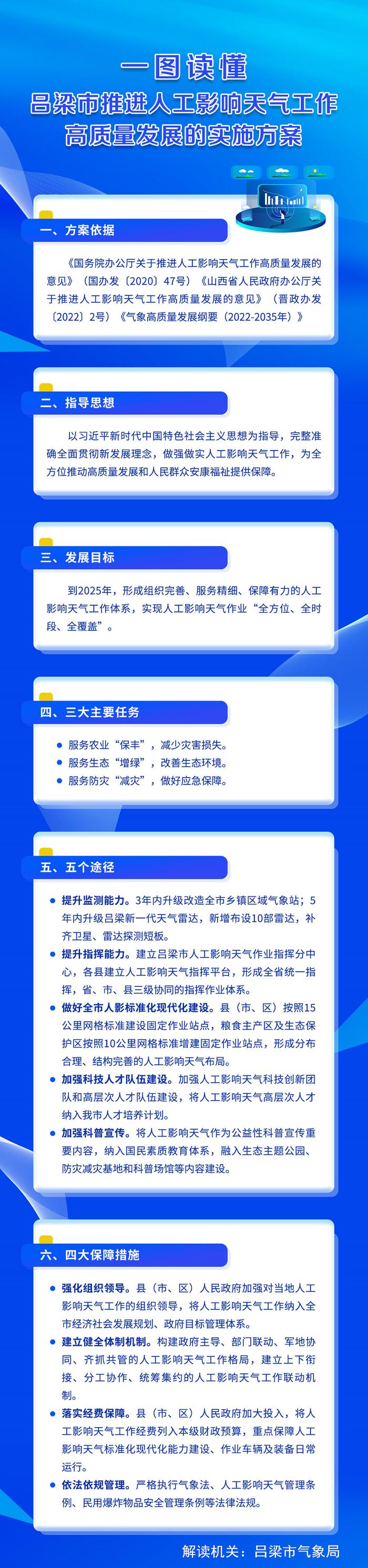 【图解】市气象局关于《吕梁市推进人工影响天气工作高质量发展的实施方案》的解读