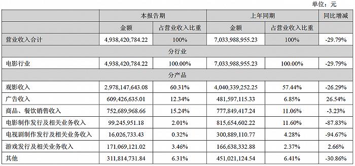 造血能力急剧下滑 业绩承诺或又要泡汤 “院线一哥”万达电影上半年亏5.8亿