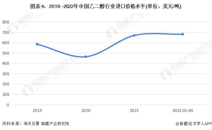 2022年中国乙二醇行业进出口市场现状分析 中国乙二醇对外贸易以进口为主【组图】