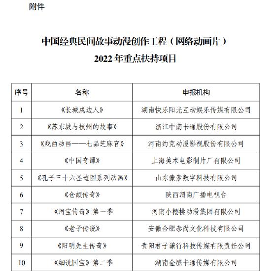 国家广电总局：确定10部网络动画片为2022年重点扶持项目