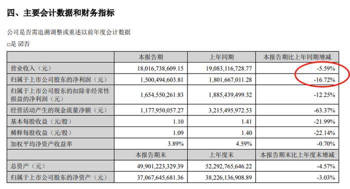 云南白药上半年净利降近17%，“炒股+炒基”亏超4亿