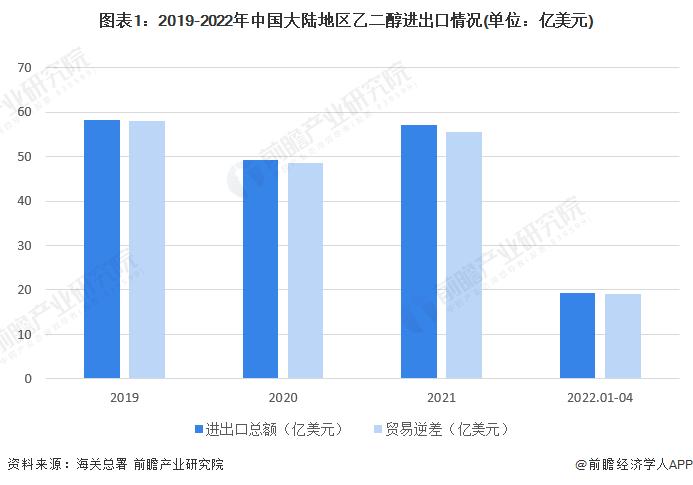 2022年中国乙二醇行业进出口市场现状分析 中国乙二醇对外贸易以进口为主【组图】