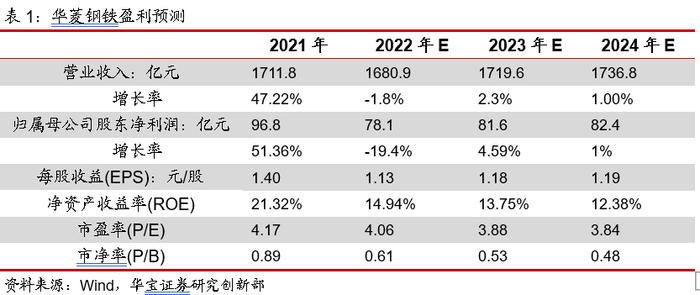 二季度毛利率和净利率环比下降，新产品研发能力提升——华菱钢铁2022年半年报点评