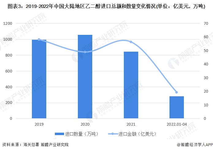 2022年中国乙二醇行业进出口市场现状分析 中国乙二醇对外贸易以进口为主【组图】