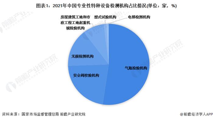 2022年中国专业性特种设备检测机构发展现状分析 气瓶检测机构数量最多【组图】