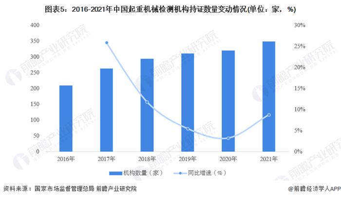 2022年中国专业性特种设备检测机构发展现状分析 气瓶检测机构数量最多【组图】