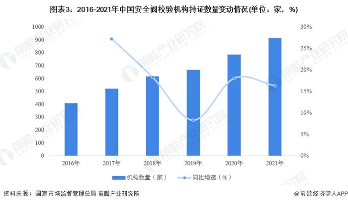 2022年中国专业性特种设备检测机构发展现状分析 气瓶检测机构数量最多【组图】