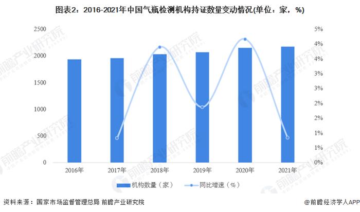 2022年中国专业性特种设备检测机构发展现状分析 气瓶检测机构数量最多【组图】