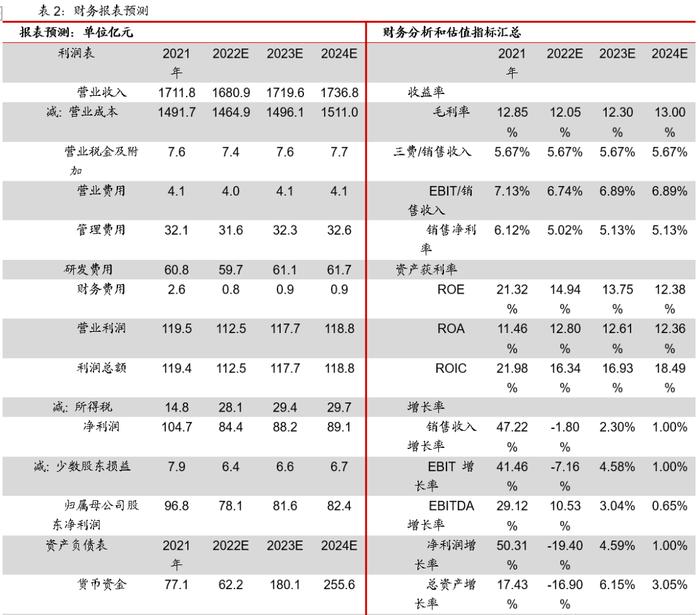 二季度毛利率和净利率环比下降，新产品研发能力提升——华菱钢铁2022年半年报点评