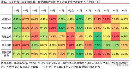 观点 | 美联储鹰派不改，大类资产的拐点如何判断？