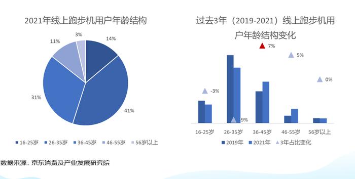 京东发布《2022年健身器材及跑步机消费洞察报告》 专业、智能、娱乐成跑步机产品核心趋势