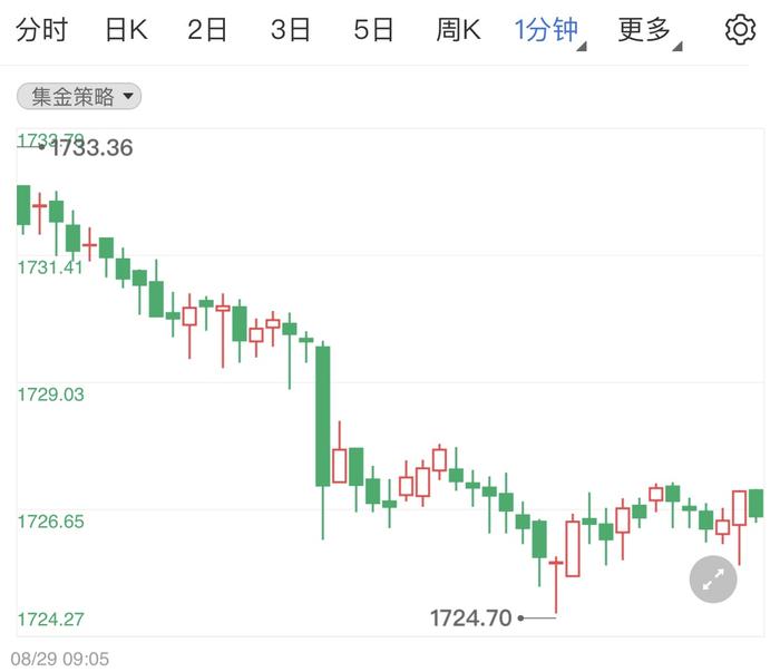 黄金价格日线微跌 留意美国8月非农就业数据报告