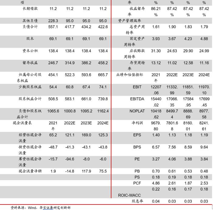 二季度毛利率和净利率环比下降，新产品研发能力提升——华菱钢铁2022年半年报点评