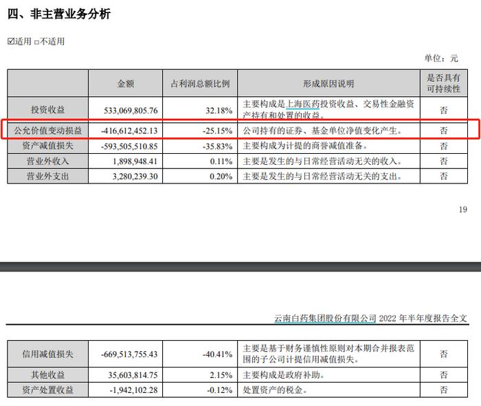 云南白药上半年净利降近17%，“炒股+炒基”亏超4亿