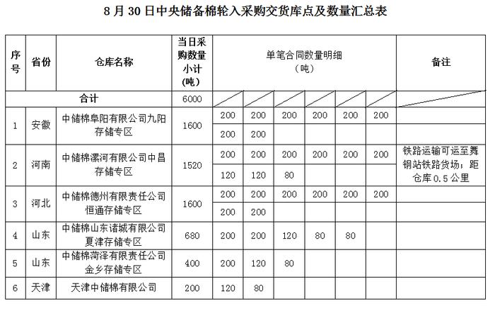 8月30日中央储备棉轮入采购交货库点及数量公告