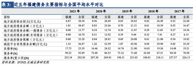 「长城宏观」福建经济分析报告——宏观经济专题报告