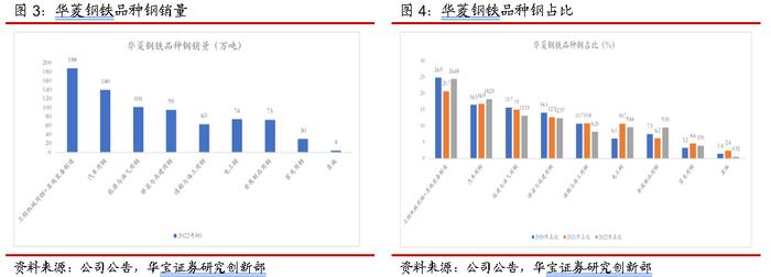 二季度毛利率和净利率环比下降，新产品研发能力提升——华菱钢铁2022年半年报点评