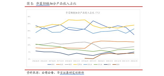 二季度毛利率和净利率环比下降，新产品研发能力提升——华菱钢铁2022年半年报点评