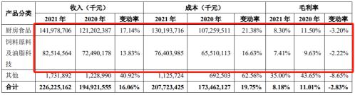 电鳗财经|“食用油茅”上市1年净利润降20亿元！股价跌破首日开盘价