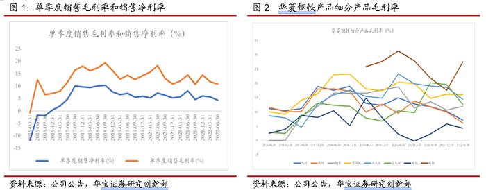 二季度毛利率和净利率环比下降，新产品研发能力提升——华菱钢铁2022年半年报点评