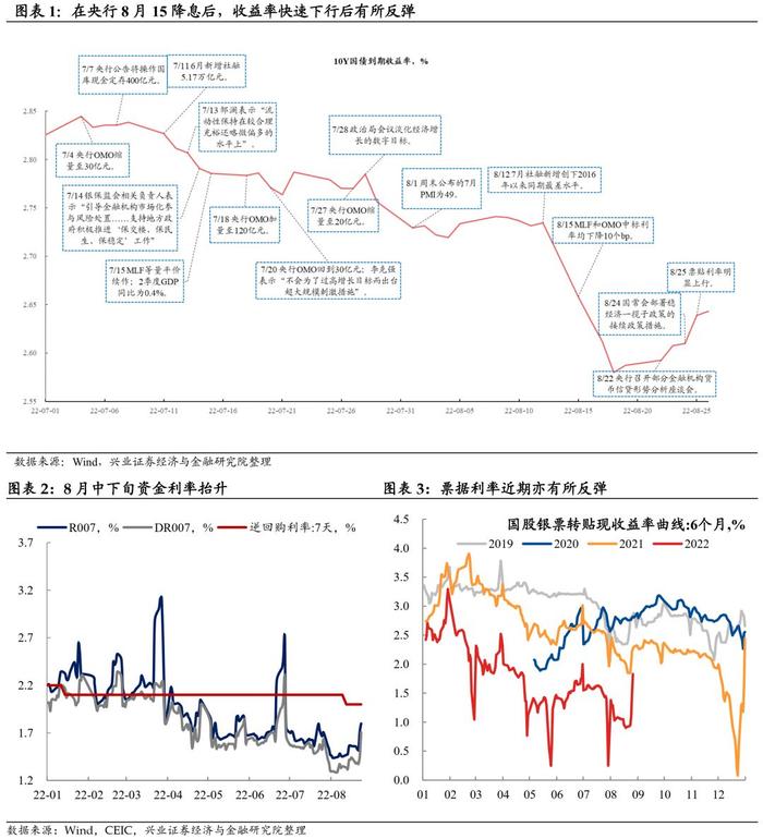 【兴业固收黄伟平/左大勇团队】如何看待降息后市场的波动及后续走势？