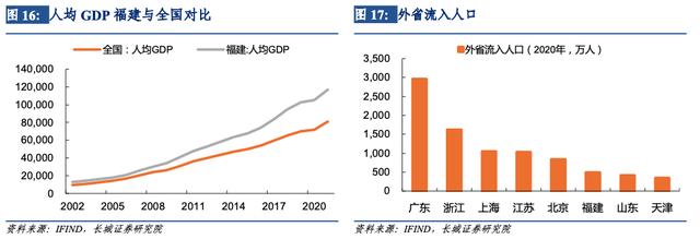 「长城宏观」福建经济分析报告——宏观经济专题报告