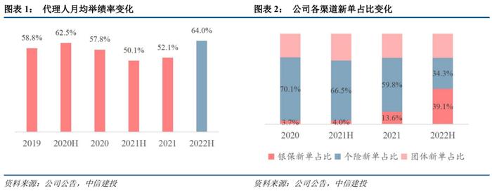 【中信建投金融】中国太保1H22点评：寿险改革边际向好、有待反弹，产险业绩超预期