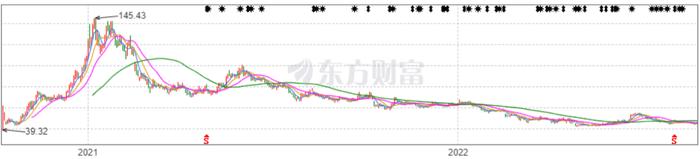 电鳗财经|“食用油茅”上市1年净利润降20亿元！股价跌破首日开盘价