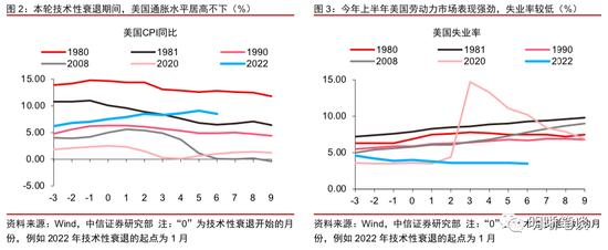 观点 | 美联储鹰派不改，大类资产的拐点如何判断？