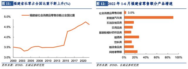 「长城宏观」福建经济分析报告——宏观经济专题报告