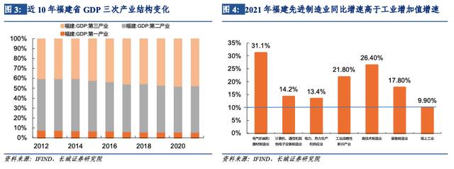 「长城宏观」福建经济分析报告——宏观经济专题报告