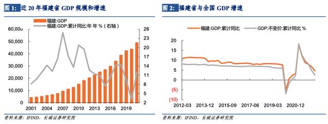 「长城宏观」福建经济分析报告——宏观经济专题报告