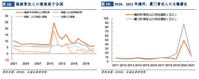 「长城宏观」福建经济分析报告——宏观经济专题报告