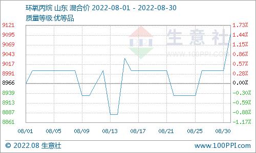 生意社：8月环氧丙烷市场行情小幅上涨