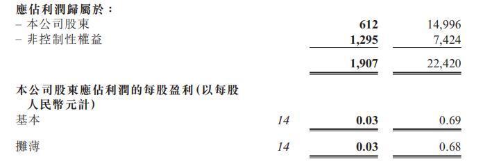 碧桂园上半年归属于股东的净利润6.12亿元人民币 同比下降96％