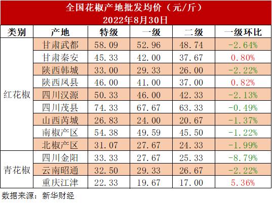 新华财经·指数|八月下旬花椒市场热度稍降，红、青花椒价格出现不同幅度震荡