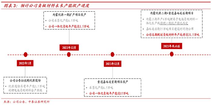 索通发展:中报超预期,"预焙阳极+锂电负极"将驱动公司持续高增长