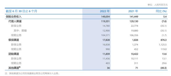 基金卖不动，保险来救场？上半年银保新单大涨15%，银行险企开启双向奔赴模式