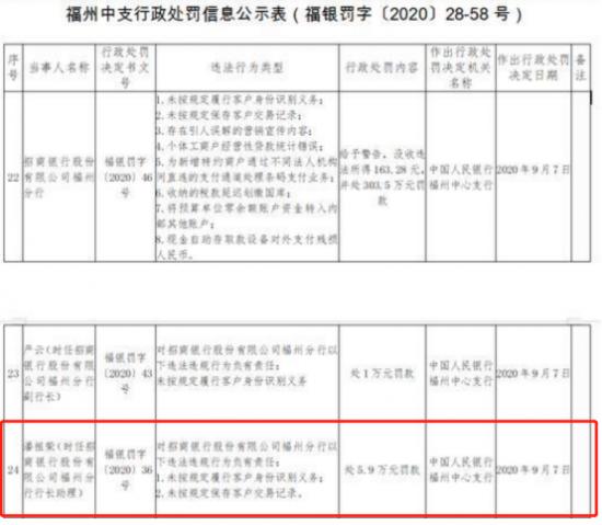 招行天津分行2个月收2张罚单 行长潘祖荣刚上任曾个人被罚5.9万