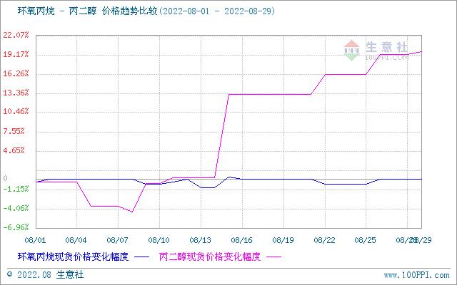 生意社：8月环氧丙烷市场行情小幅上涨